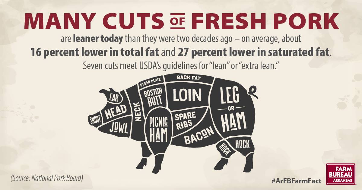 Pork fact